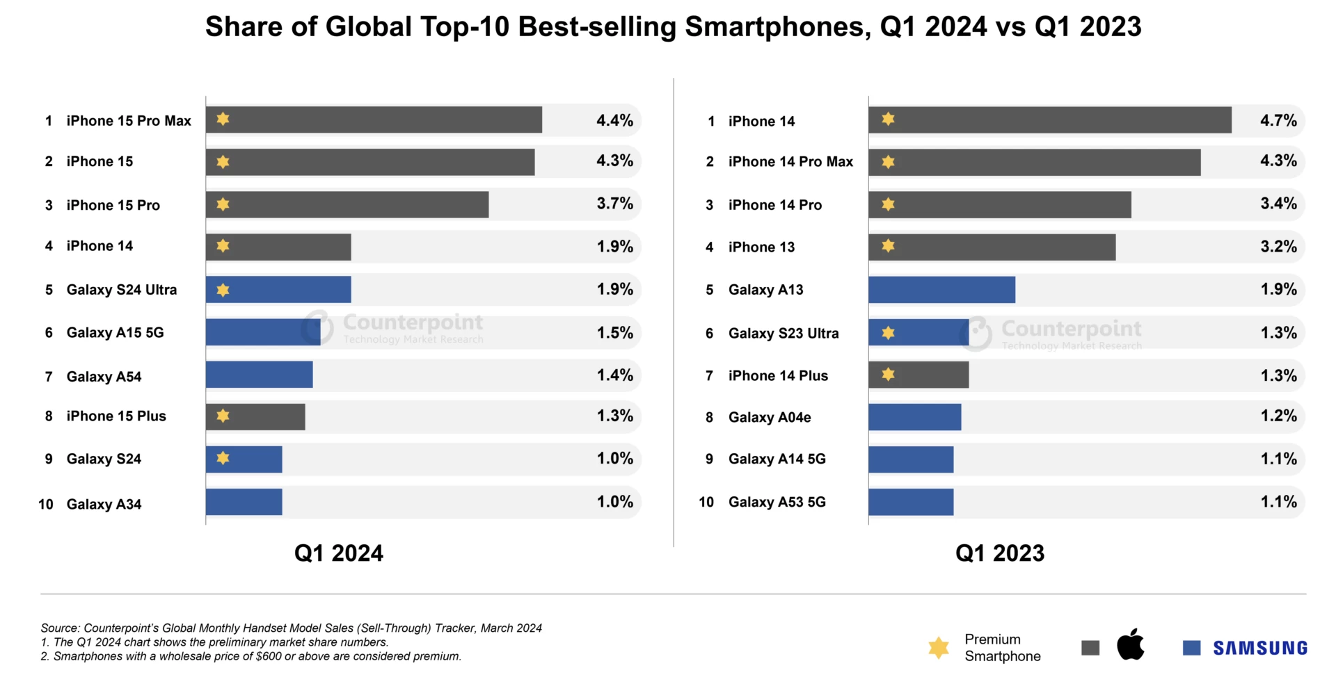 2024 ilk çeyreğinde en çok satılan telefon markaları