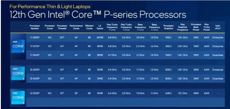 Intel 12. Nesil Alder Lake P-Serisi, U-Serisi Yongalarını Duyurdu