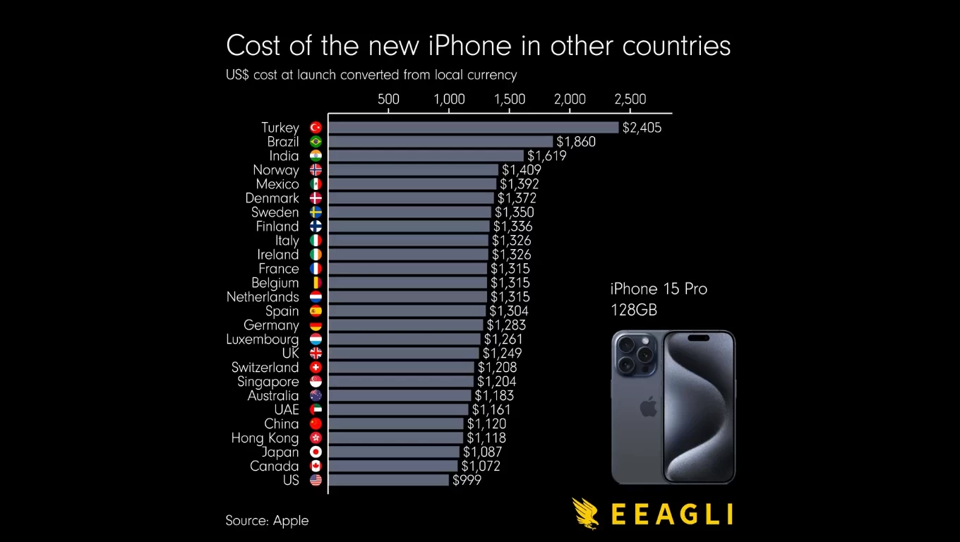 iPhone En Pahalı Ülke Sıralaması