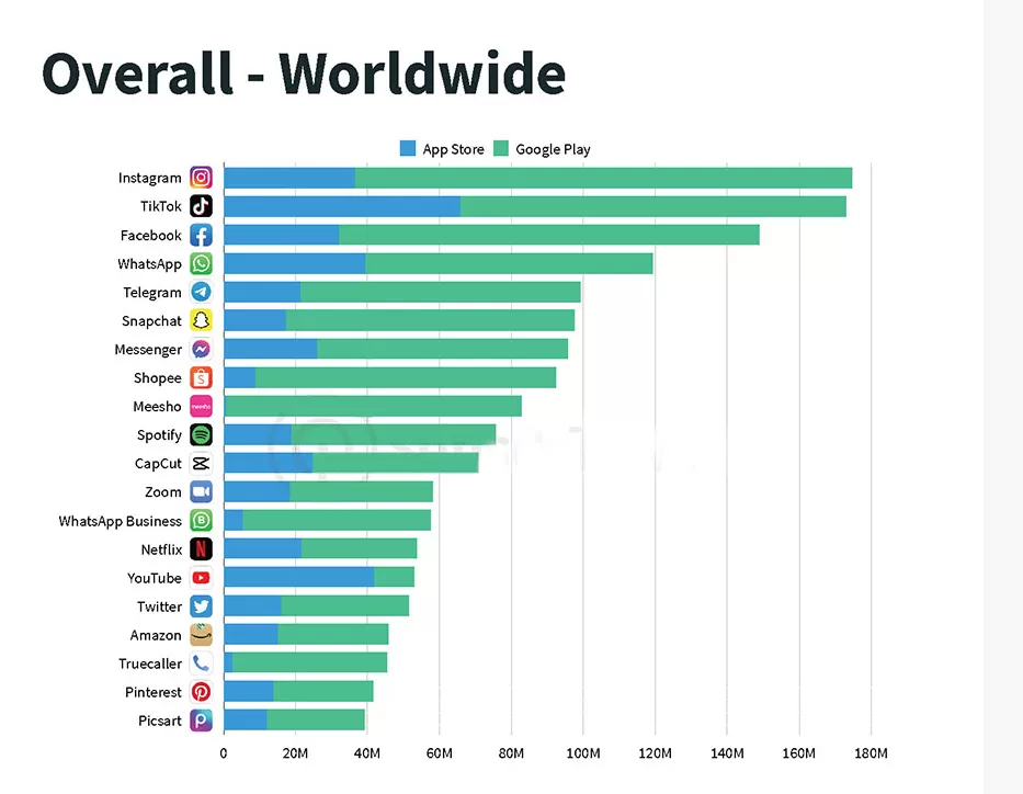 Son Çeyrekte En Çok İndirilen Mobil Uygulamalar