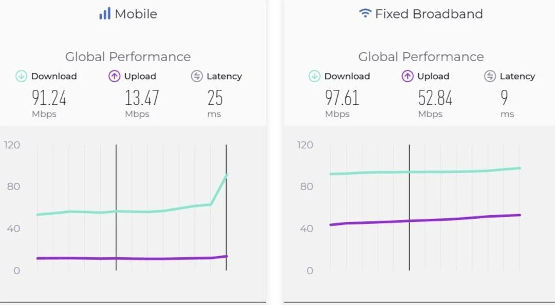 Speedtest Türkiye İnternet Hız Sıralamasını Yayınladı